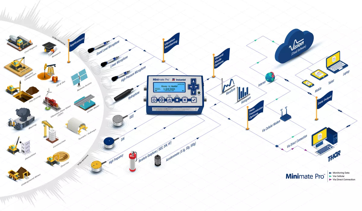 Overview Instantel